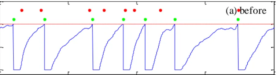 Figure 3.4  Temporal sequence learning of a typical run without noise (a) membrane  potential before learning; (b) membrane potential after learning; (c) learning process