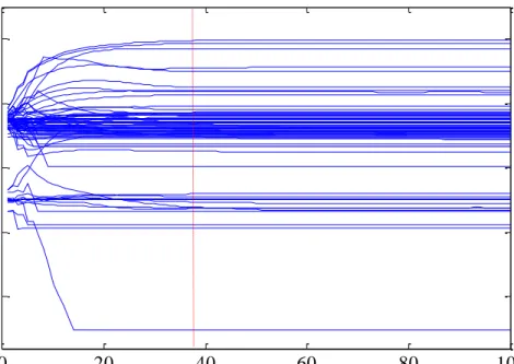 Figure 3.5  Synaptic weights during CCDS supervised learning 