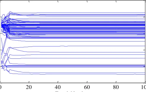 Figure 3.6  Comparison between CCDS and ReSuMe  (a) evolution of the weights during  CCDS learning; (b) evolution of the weights during ReSuMe learning