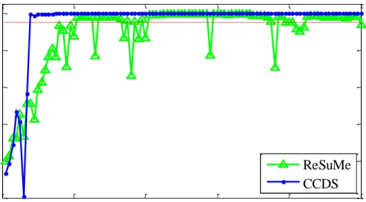 Figure 3.7  Evolution of correlated-based metric C for both ReSuMe and CCDS 