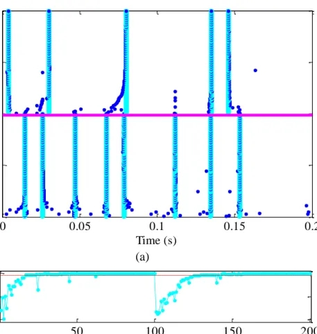 Figure 3.8  Adaptive learning of different target trains (a) sequence learning with the  changed target train; (b) Correlated-based metric C of target and output spike trains