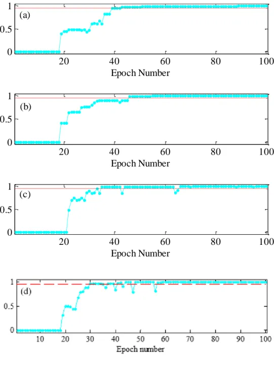 Figure 3.10  Correlated-based metric C of target and output spike trains with (a) LIF  neuron; (b) Izhikevich neuron with single spike pattern RS; (c) Izhikevich neuron with  two spike patterns RS and IB; (d) SRM neuron