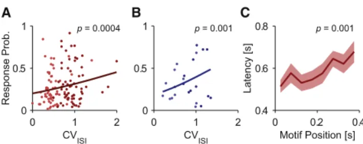 Figure 3. Effect of Irregularity on Behavioral Responses