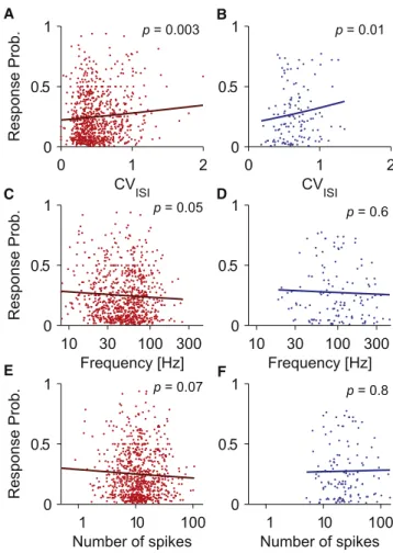 Figure 5. Across-Experiments Assessment of Effects of Spiking Parameters in RS and FS Neurons
