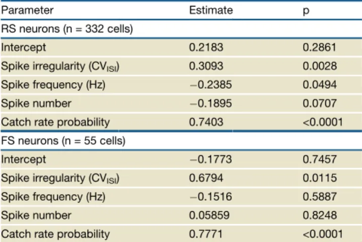 Figure 6 shows choice probability as a function of window length for both cell types and classifiers
