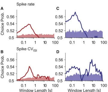 Figure 6. Detection Performance Depends on Statistic and Integra- Integra-tion Window