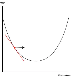Figure 3: The red line represents the gradient and the arrow represents the direction in which to modify the parameters in order to minimize error.