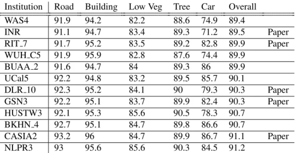 Table 2: Results of highest performing systems submitted by each institution that performed better that our network