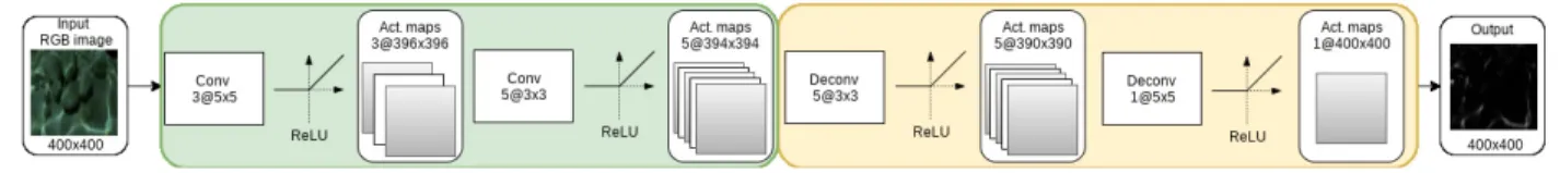 Figure 16: SalienceNet: a 4-layer CNN consisting of 2 convolutional layers followed by 2 deconvolutional layers.