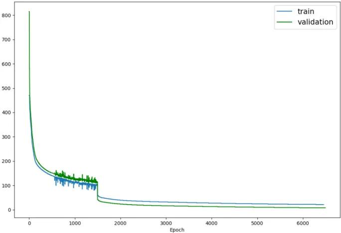 Figure 19: SalienceNet Cost Function Error (training and validation curves are almost identical): First 1500 epochs at a learning rate of 0 