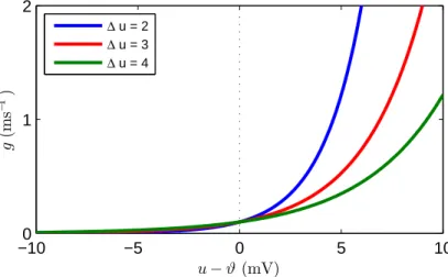 Figure 2.6: Example of an escape rate with exponential dependence (see Eq. (2.8)). The instantaneous firing density ρ = g(u − ϑ) rises exponentially with increasing u