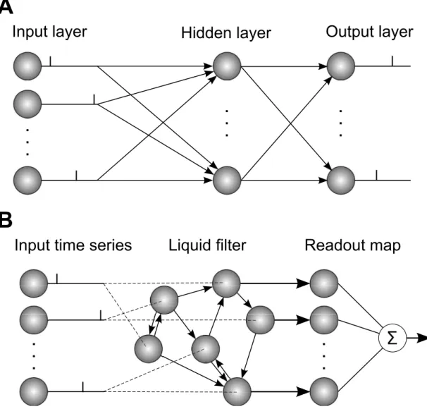 Figure 2.7: Illustration of example SNN structures and their operation. (A) Feed-forward structure: neurons in the input layer are fully connected to neurons in the hidden layer, which in turn project to readout neurons in the output layer.