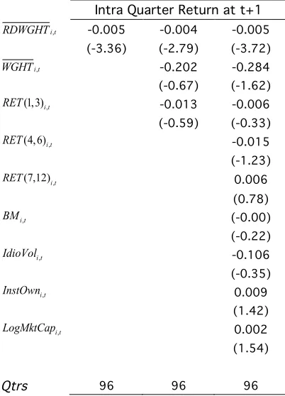 Table 
  6a. 
  Fama 
  Macbeth 
  regressions 
  on 
  intra 
  quarter 
  returns 
  (up 
  until 
  the 
  last 
  10% 
  of 
  the 
  S&P 
  500 
  constituents 
  report 
  their 
  earnings) 
  on 
   
   RDWGHT 
  and 
  various 
  return 
  control