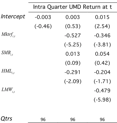 Table 
  8. 
  Intra-­‐quarter 
  returns 
  of 
  (2,12) 
  Momentum 
  return 
  from 
  1990 
  to 
  2013