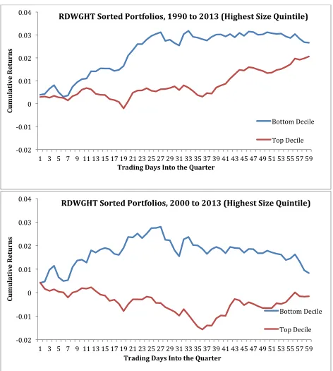 Figure 
  4. 
  Portfolio 
  returns 
  of 
  the 
  top 
  decile 
  and 
  the 
  bottom 
  decile 
  of 
   RDWGHT 
   
  sorted 
  portfolios