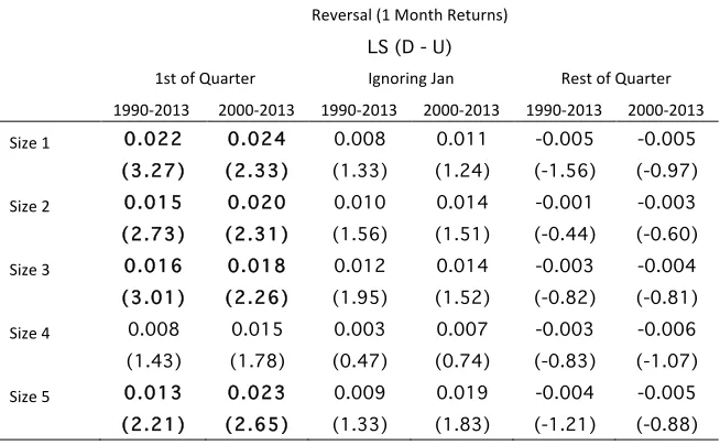 Table 
  A1a. 
  Momentum 
  portfolio 
  returns 
  (25 
  portfolios) 
  sorted 
  by 
  size