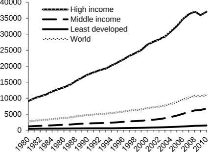 Figure 1. GNI per capita, PPP (current international $)
