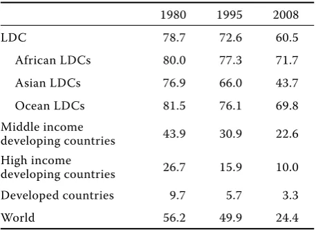 Table 1. Share of agricultural work force in total work force