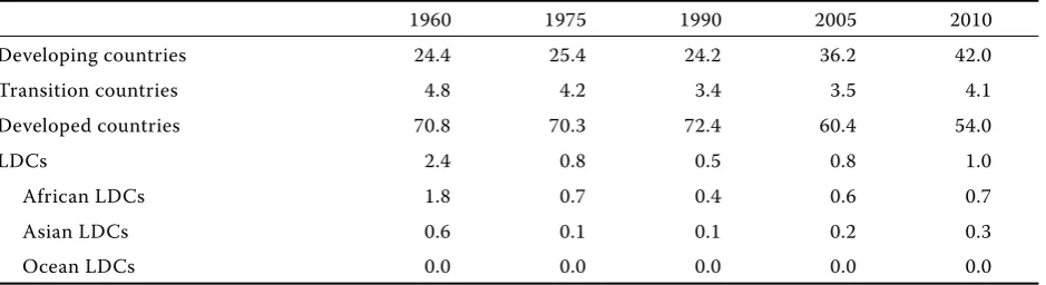 Table 2. Share of the sectors in GDP (%)