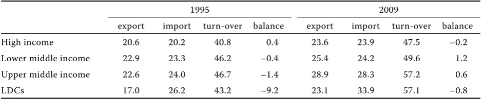 Table 4. LDCs share in world imports (in %)
