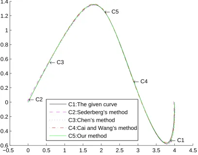 Fig. 2.The photomicrograph of Fig. 1 on the interval [1.3, 2.2]. ( Forinterpretation of the reference to color in this ﬁgure legend, the reader isreferred to the web version of this article.)Fig