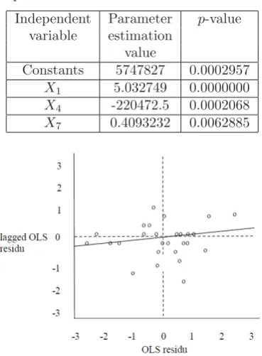 Table 1: Parameter estimation value and p-value to eachparameter