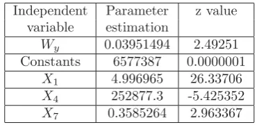 Table 2:Parameter estimation value and z valuecalculated in lag spatial regression model