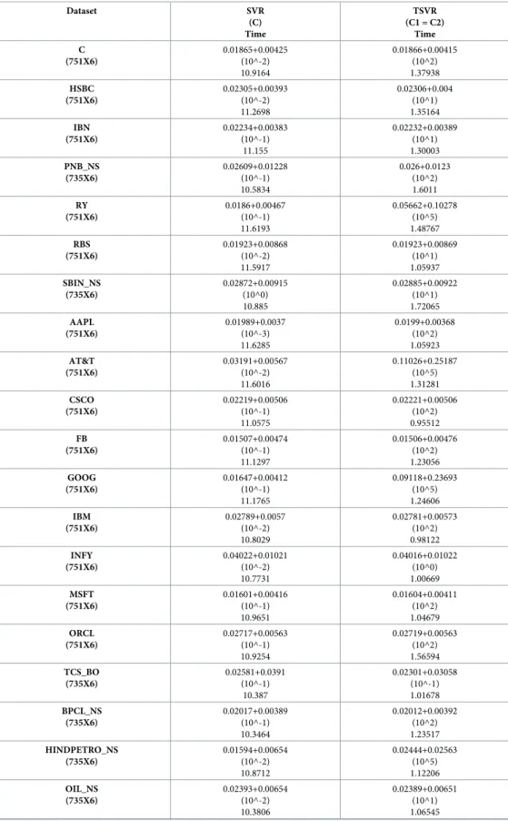 Table 3. Performance comparison of TSVR with SVR on individual companies’ stock datasets using a linear ker- ker-nel