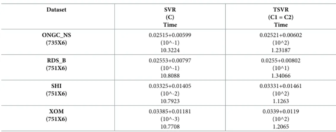 Table 3. (Continued) Dataset SVR (C) Time TSVR (C1 = C2)Time ONGC_NS (735X6) 0.02515+0.00599(10^-1) 10.3224 0.02521+0.00602(10^2)1.23187 RDS_B (751X6) 0.02553+0.00797(10^-1) 10.8088 0.0255+0.00802(10^1)1.34066 SHI (751X6) 0.03325+0.01405(10^-2) 10.7923 0.0