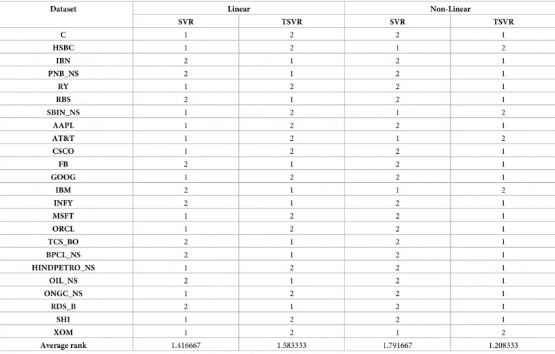 Table 4. Average ranks of TSVR with SVR on individual companies’ stocks using a linear and Gaussian kernel.