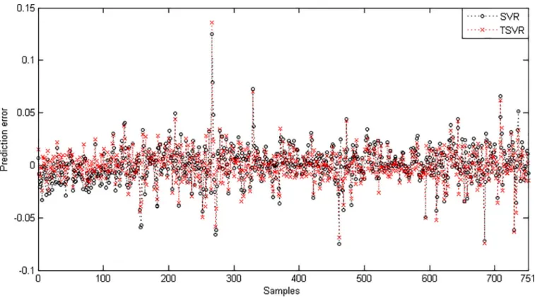 Fig 3. Prediction error plots using a Gaussian kernel on the FB dataset.