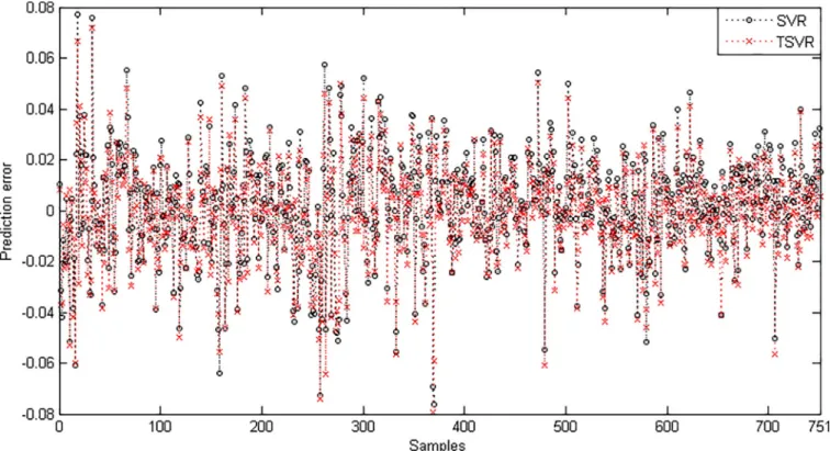 Fig 4. Prediction error plots using a Gaussian kernel on the RY dataset.