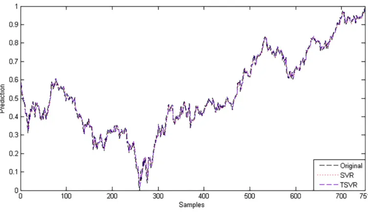Fig 6. Predicted and actual values using a Gaussian kernel on the RY dataset.