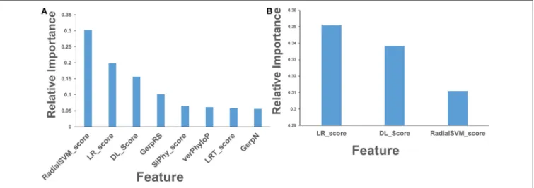 FIGURE 6 | Feature importance of the RF model on the cancer mutation dataset with the reduced number of features