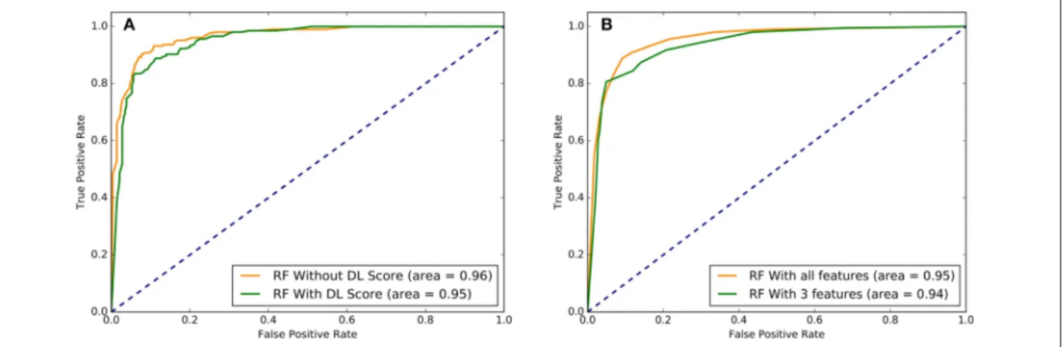 FIGURE 7 | The ROC plots of sensitivity (TPR) as a function of 1-specificity, where specificity (TNR)