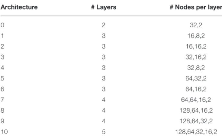 TABLE 1 | The parameters of displayed CNN architectures in classification of cancer driver mutations.