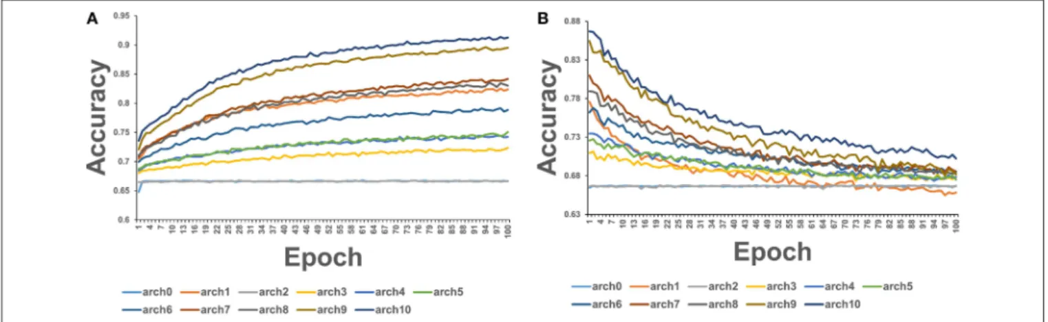 FIGURE 3 | The average accuracy of CNN model using exclusively nucleotide information