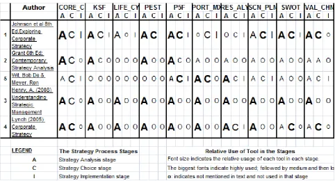 Table 1: Expected Use of Strategy Tools Based on Strategy Texts 