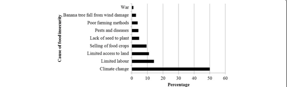 Figure 2 Frequency of mention of the different causes of food insecurity among households adjacent to wetlands in Uganda.