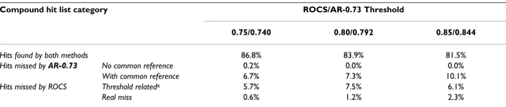 Table 3: Comparison between ROCS and AR-0.73 hit lists when using reduced similarity thresholds for AR-0.73