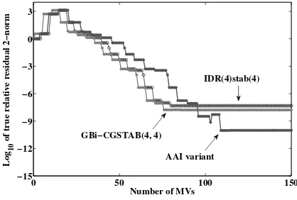 Fig. 3.Convergence histories plotted with the computation time ofIDR(4)stab(4), GBi-CGSTAB(4, 4), and the AAI variant with right pre-conditioning for airfoil 2d.