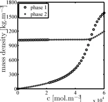 Fig. 2.Mole fractions of both components in each phase as functions ofthe overall molar concentration c for the binary mixture of CO2 − H2Owith three different values of zH2O at T = 308.15 K.