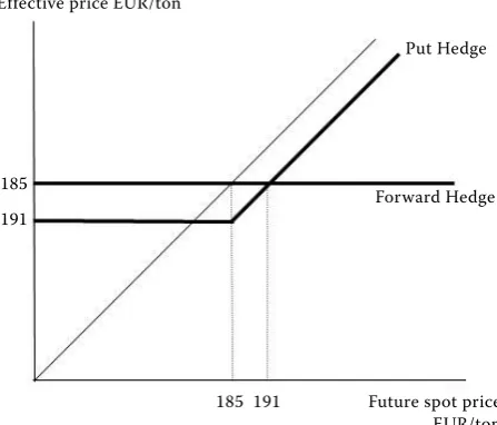 Figure 1. Comparing the “Plain Vanilla” option and the forward hedge