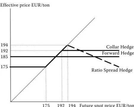 Figure 3. Ratio spread hedge