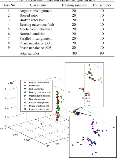 Table 3 Classes of decision tree and samples of data 