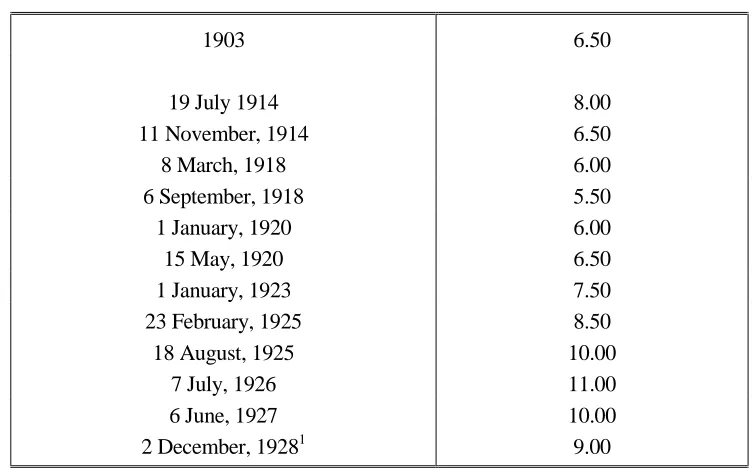 Figure 3.8: The discount rate of the National Bank, 1914–1928 (%) 