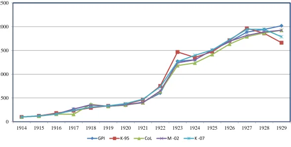 Figure 2.1.: Price indices, 1914–1929 