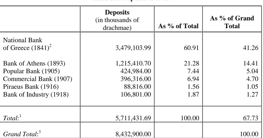 Table 3.2: Deposits in 1926 