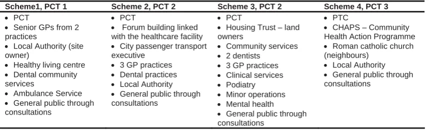 Table 2: Tenants and users for the 4 first trench schemes, according to interviewees Scheme1, PCT 1 Scheme 2, PCT 2 Scheme 3, PCT 2 Scheme 4, PCT 3 