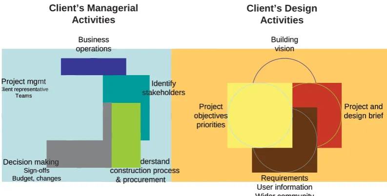 Figure 3: Main managerial and product development client activities at the design front-end